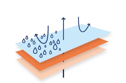 Tre lager med pilar och vattendroppar illustrerar fukttransport genom material, där fukt rör sig uppåt genom lagren.