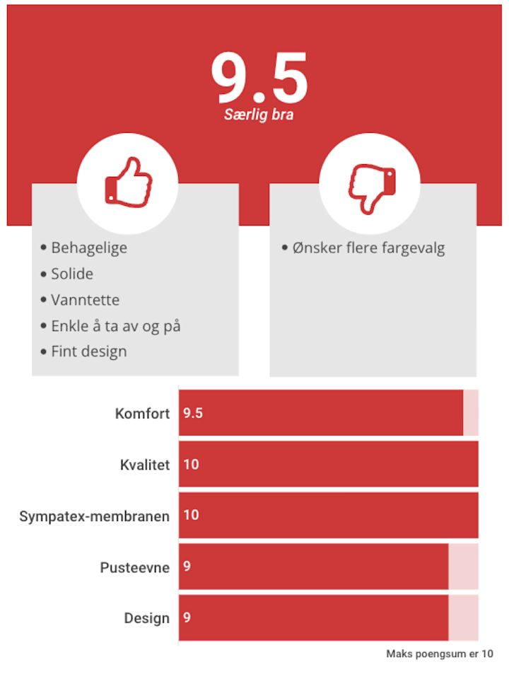 Karakter 9,5 med teksten "Særlig bra", pluss- og minuspunkt, samt vurdering av komfort, kvalitet, Sympatex-membran, pusteegenskaper og design.